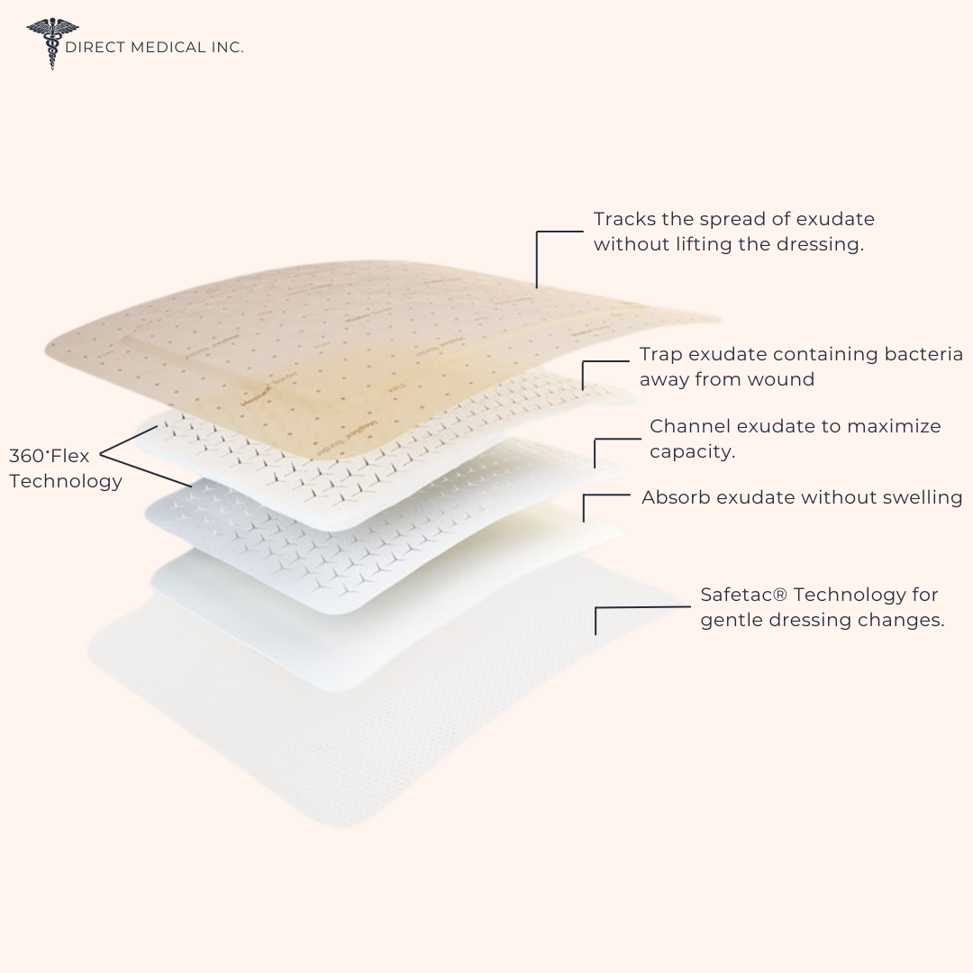 Diagram of Mepilex Border Foam Dressing showing the layers of the dressing and explains the features. | Direct Medical Inc. 
