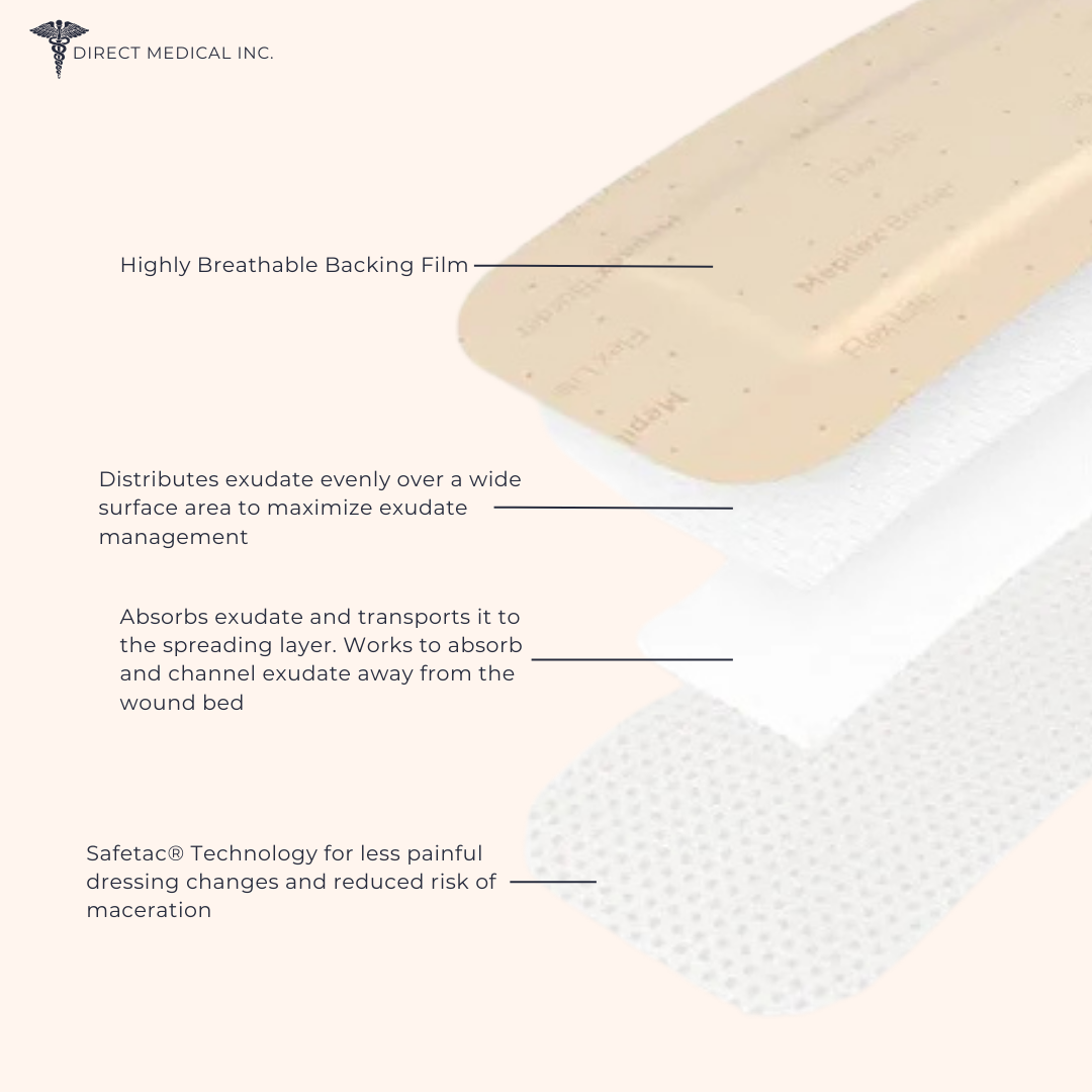 Mepilex Border Flex Lite Diagram showing the layers of the foam dressing along with key features. | Direct Medical Inc. 