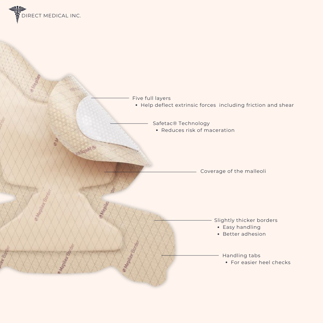 Mepilex Border Heel Diagram, explaining the benefits of foam dressing. | Direct Medical Inc.