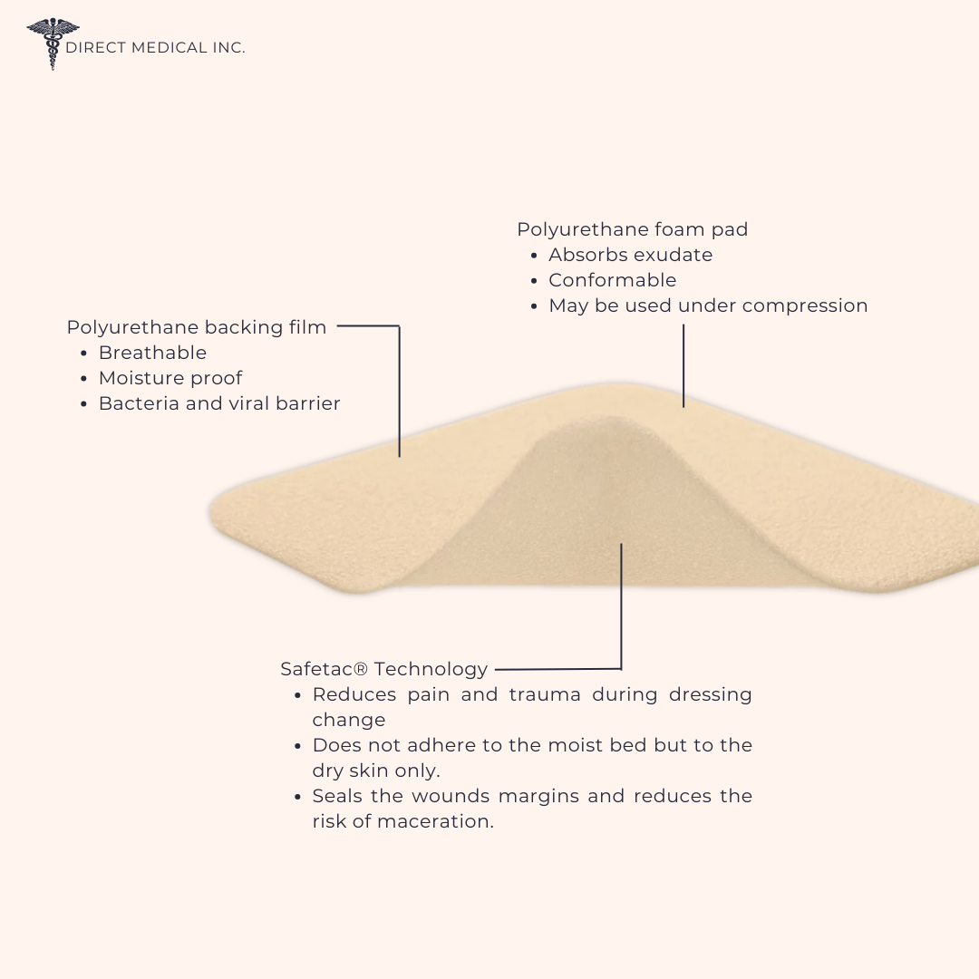 Molnlycke Mepilex Lite Non-Border Foam Dressing Diagram outlining key points such as Polyurethane foam pad an d backing film, Safetac Technology. | Direct Medical Inc.