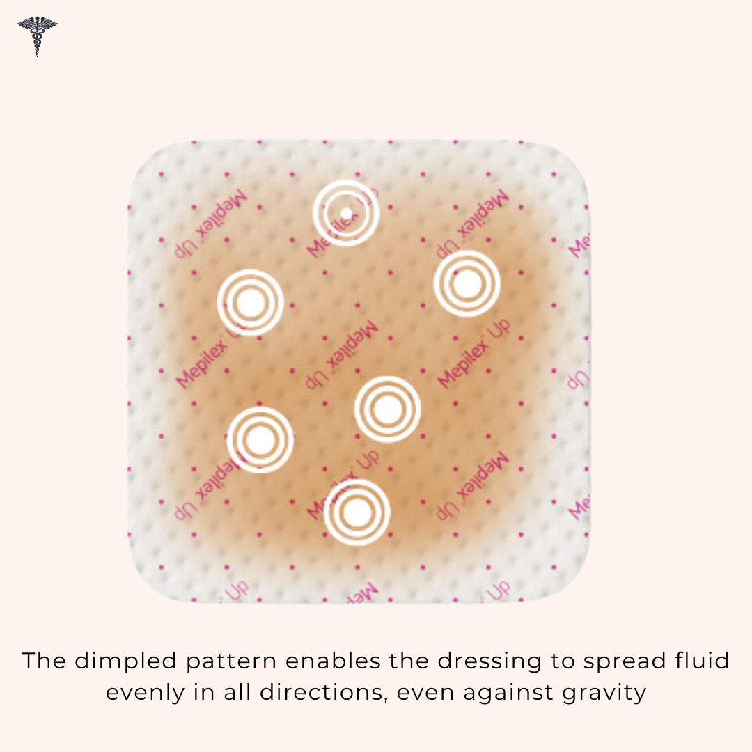 Molnlycke Mepilex Up Non Bordered Foam Dressing Image showing that the dimpled pattern enables e dressing to spread fluid evenly in all directions, even against gravity. | Direct Medical Inc. 
