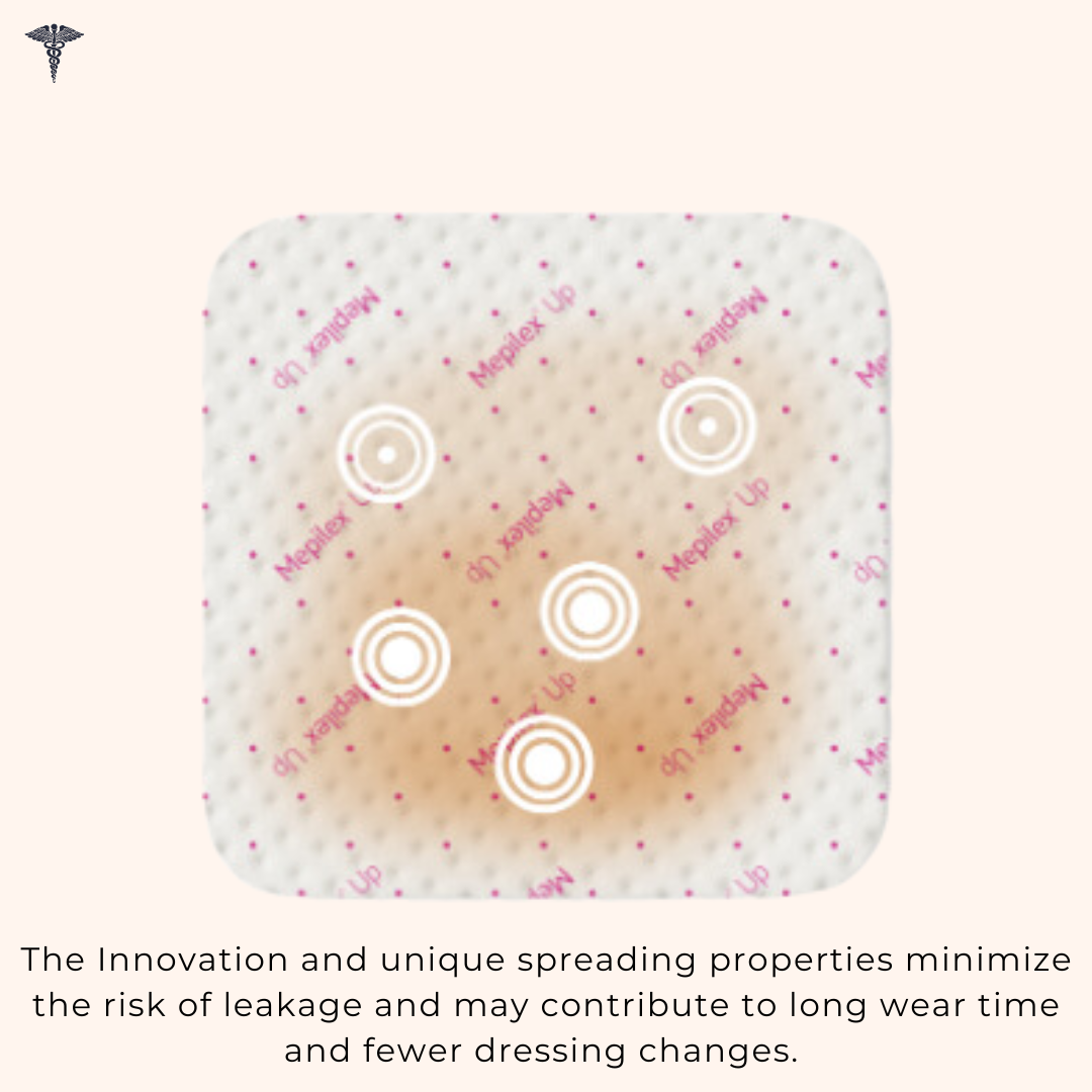 Molnlycke Mepilex Up Non Bordered Foam Dressing, show the innovation and unique spreading properties minimize the risk of leakage and may contribute to long wear time and fewer dressing changes. | Direct Medical Inc. 
