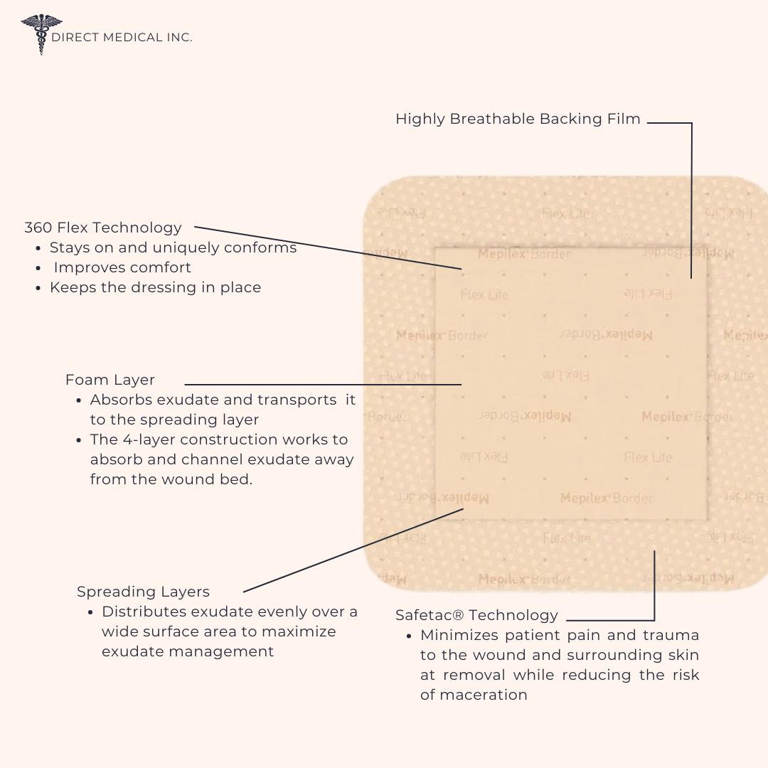 Molnlycke Mepilex Border Flex Lite Diagram explains that it is Highly breathable backing film, 360 flex technology, foam layer, spreading layers, Safetac Technology.  | Direct Medical Inc. 